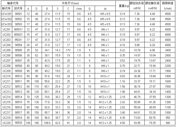 pillow block bearing ball bearing uc210 uc 210 - Buy pillow block ...