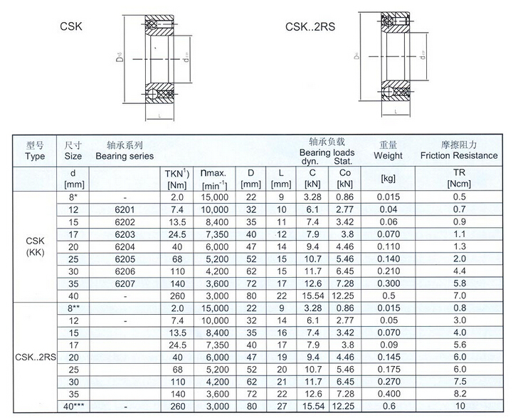 One way direction bearing CSK15 without keyway 6202 bearing - Buy One ...